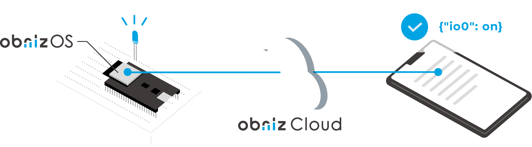 obnizはハードウェアのAPI化を実現