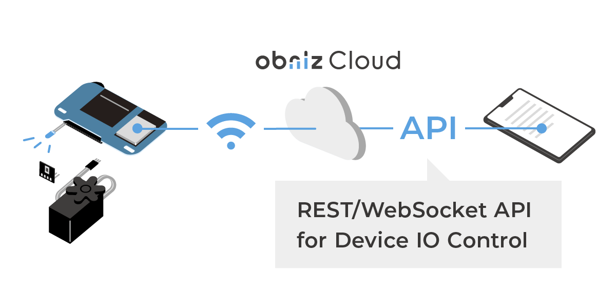 Operate devices connected to obniz Cloud with API